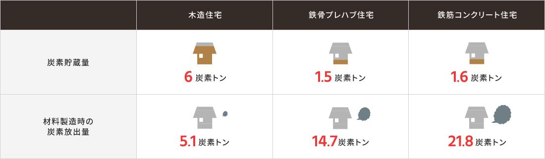 住宅（約41坪）１戸あたりの炭素貯蔵量と材料製造時の炭素放出量