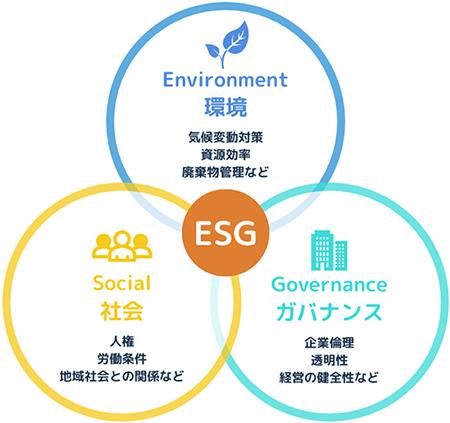 [ESG]E：Environment　S：Social　G：Governance