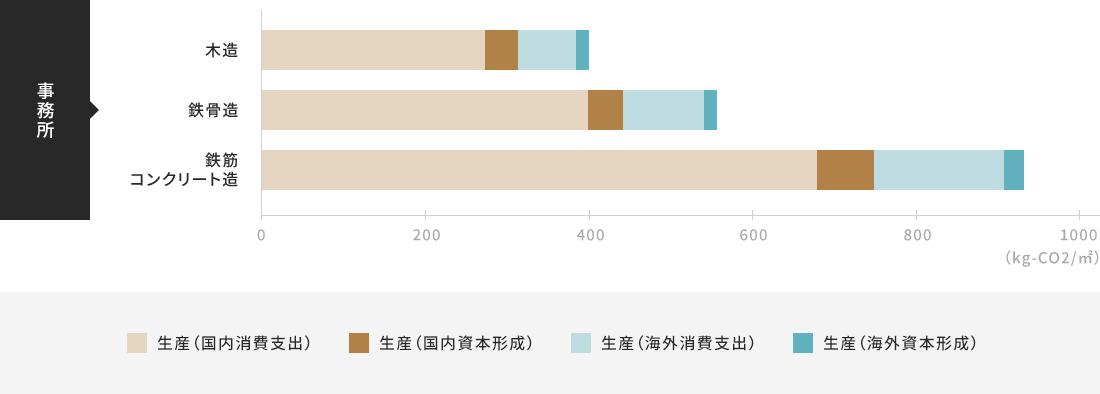 床面積あたりのCO₂排出量推計値の構造別比較