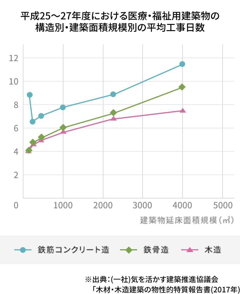 平成25年～27年度における医療・福祉用建築物の構造別・建築面積規模別の平均工事日数