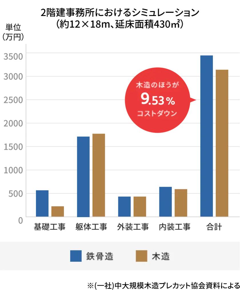 2階建事務所におけるシミュレーション（約12×18m、延床面積430㎡）