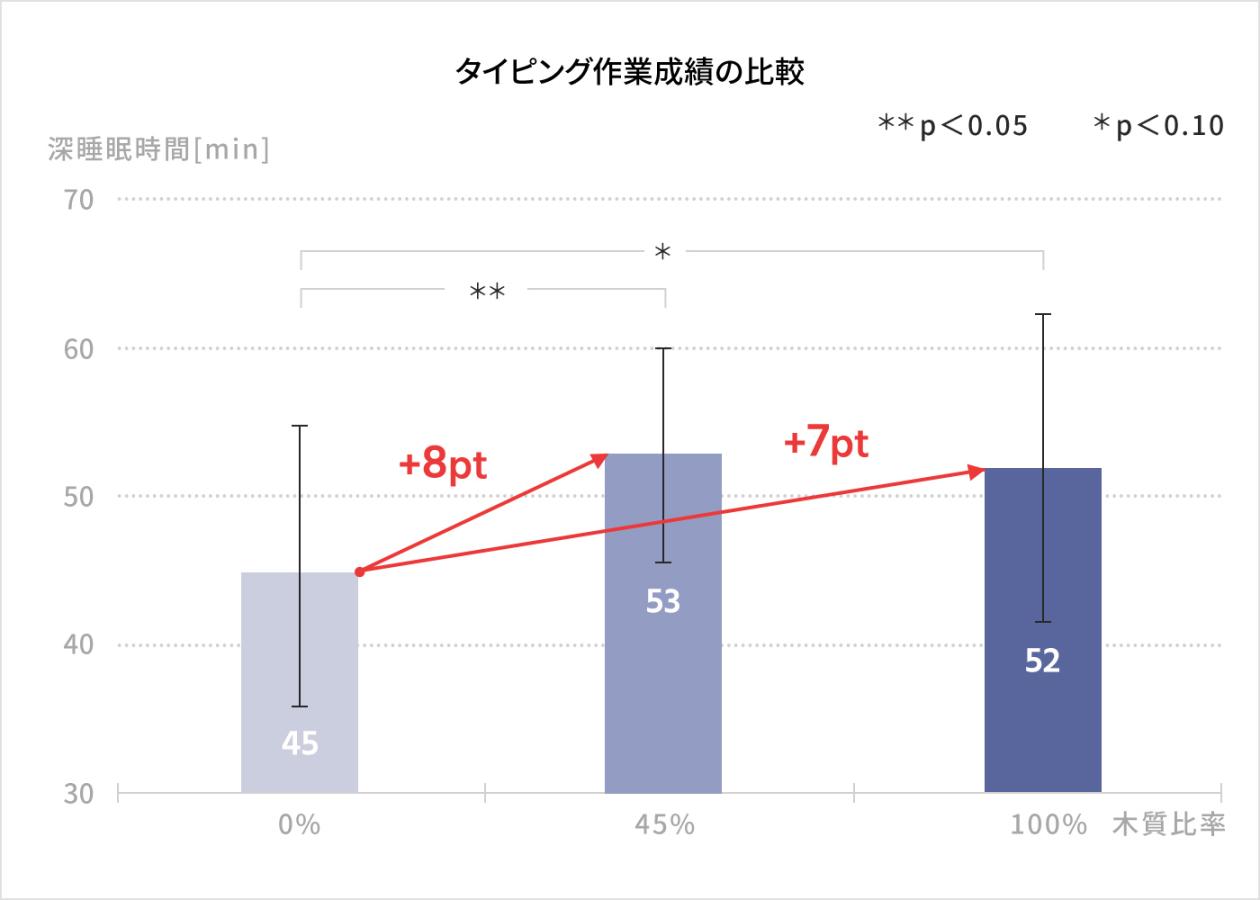 タイピング作業成績の比較