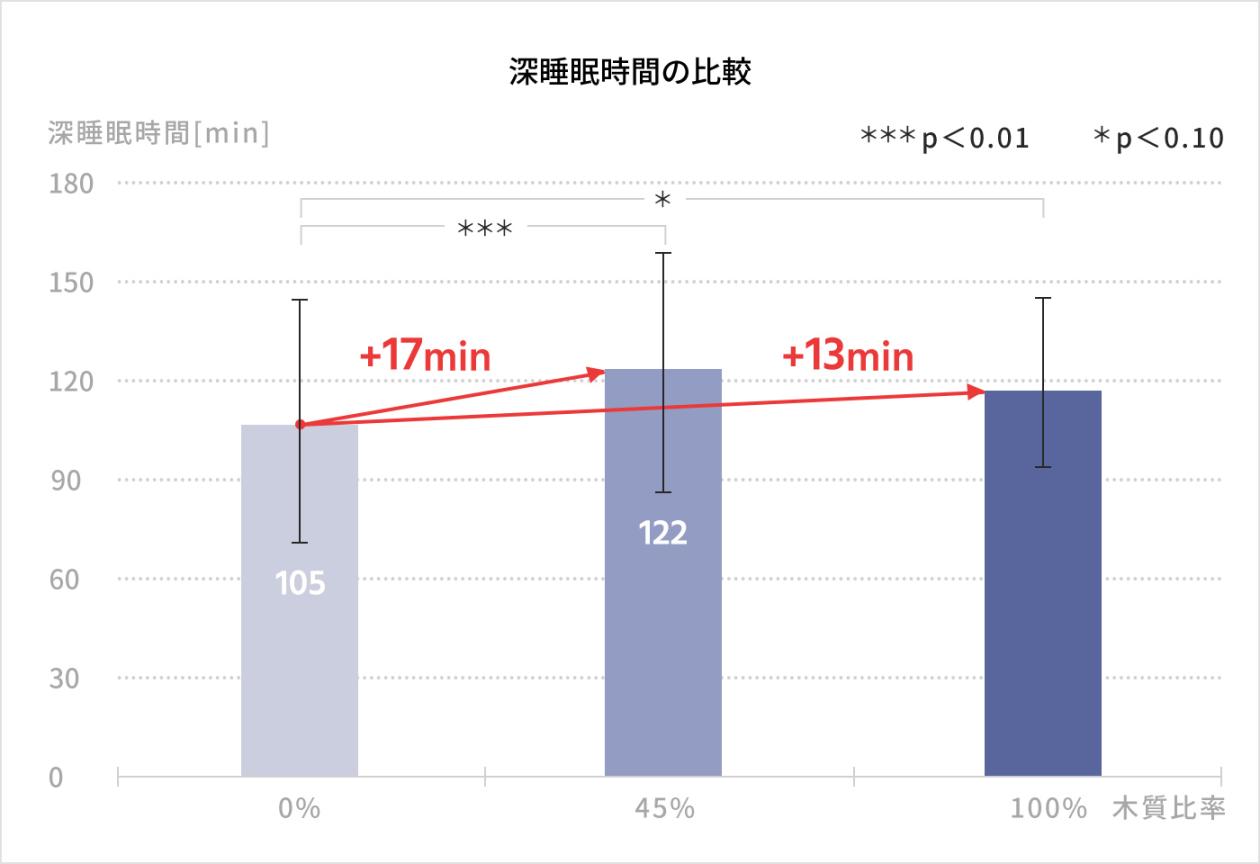 深睡眠時間の比較