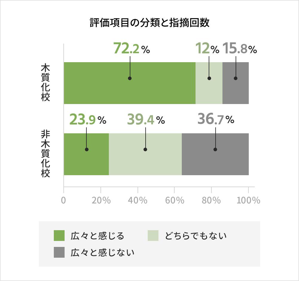評価項目の分類と指摘回数
